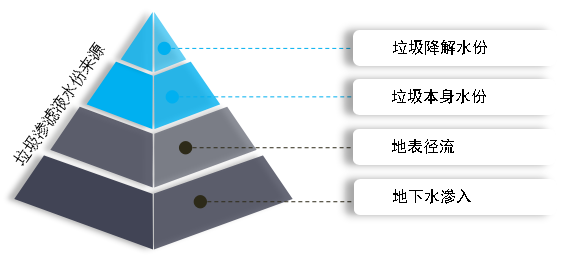 垃圾滲濾液水份構(gòu)成