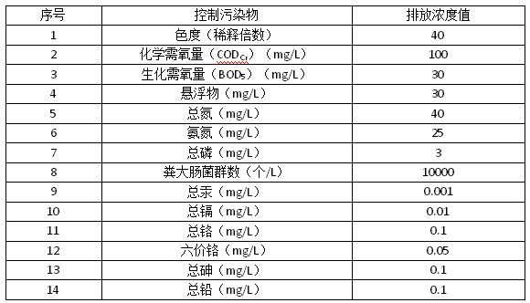 現(xiàn)有和新建生活垃圾填埋場水污染物排放濃度限值