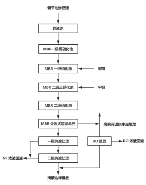 垃圾滲濾液處理系統(tǒng)